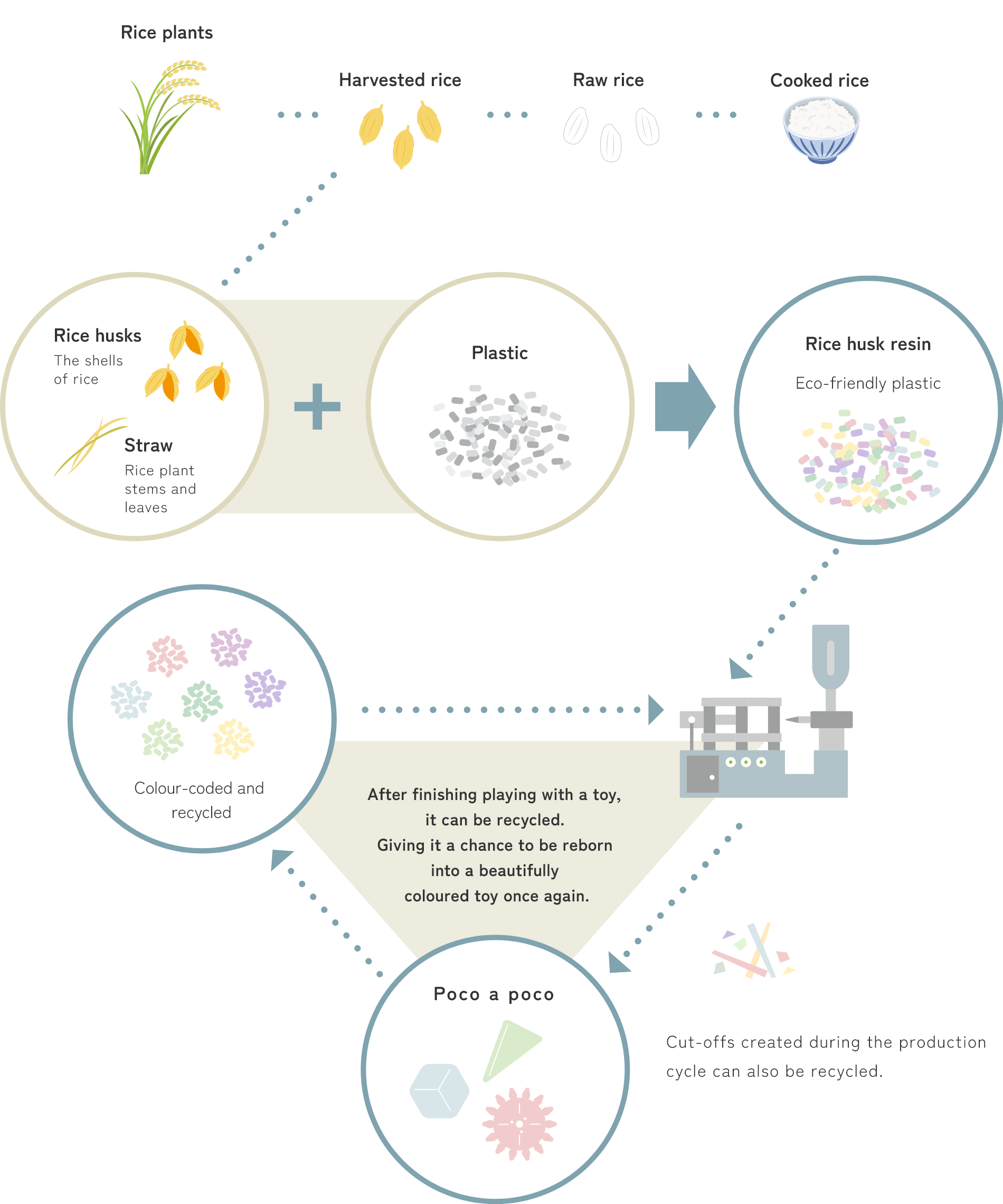 Poco a poco material (Flow-chart)