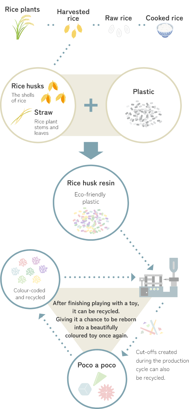 Poco a poco material (Flow-chart)